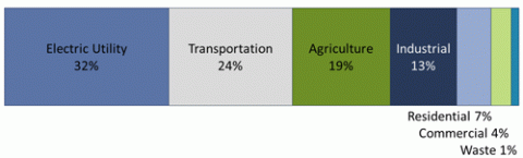 greenhouse gas sources
