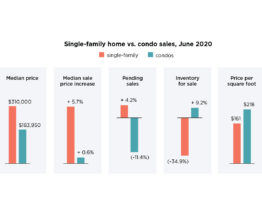 Graph of Condo demand
