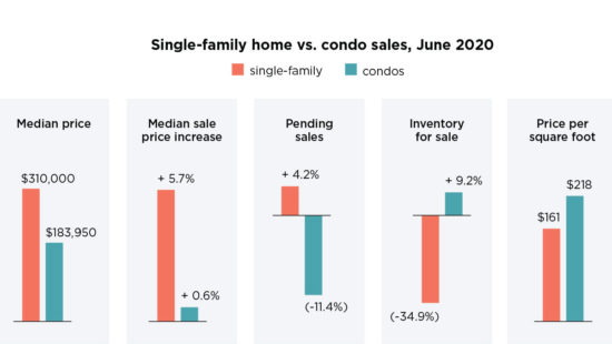 The Fine Print: Whatever Happened to Condo-mania?