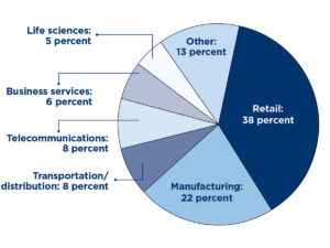 piechart of commercial real estate growth