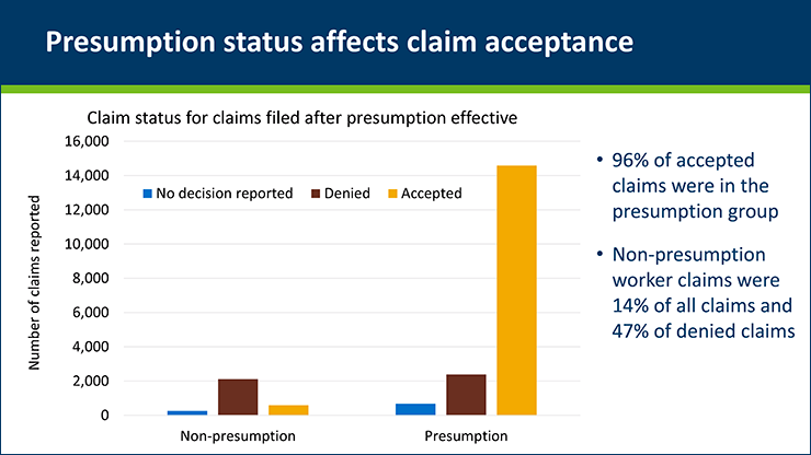 Graph of Covid-related workers' comp claims in Minnesota