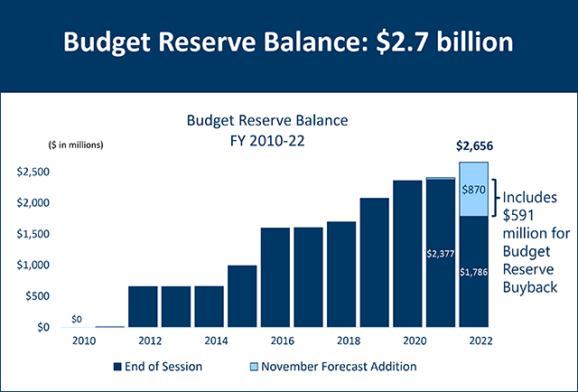 Chart of Minnesota's budget reserve balance in recent years