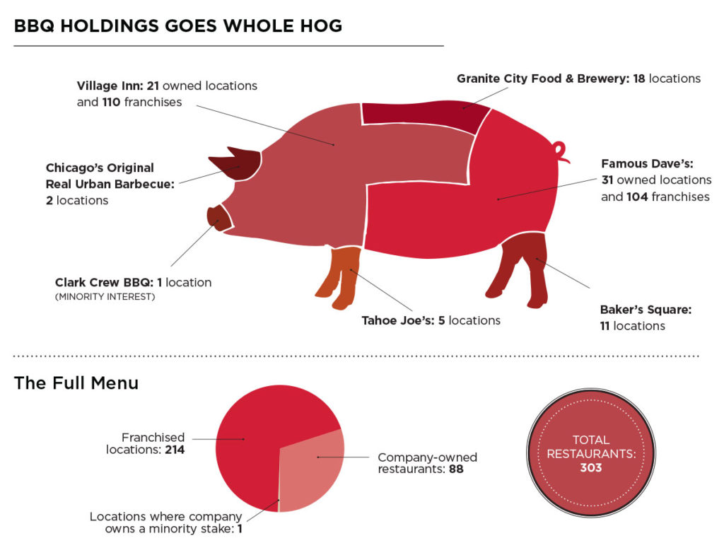 Info graphic of BBQ Holdings restaurants 