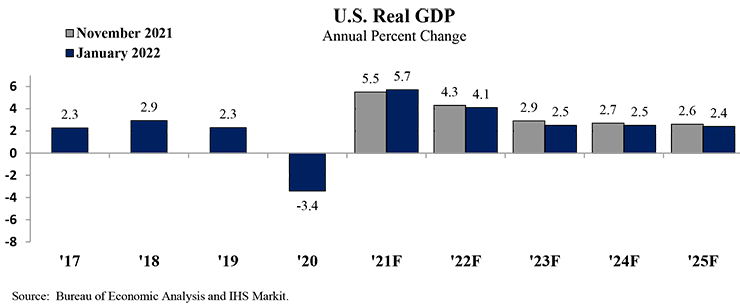Chart of U.S. Real GDP over the years