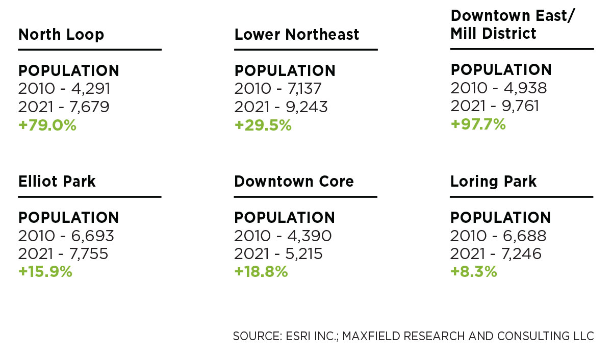 Downtown housing stats