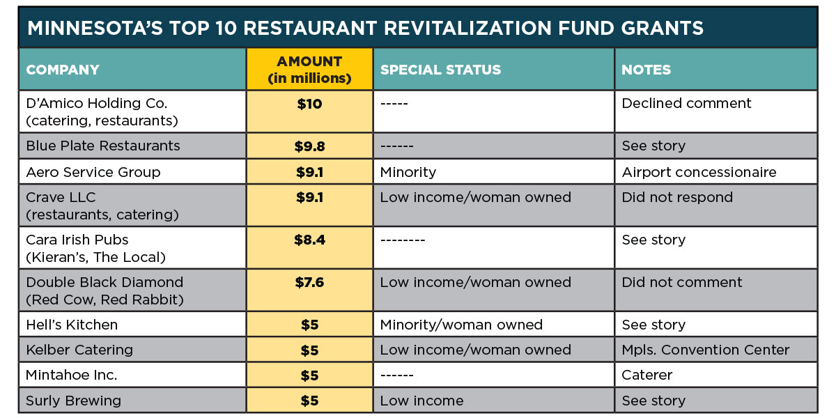Graph of top ten restaurants grants