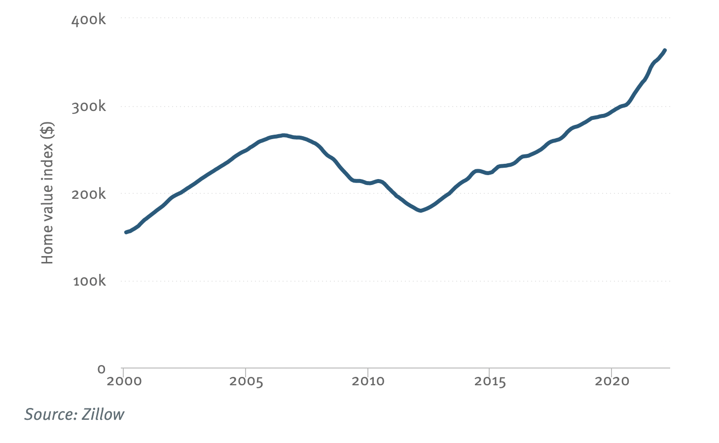 graph of Twin Cities home prices