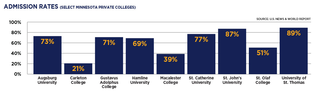 Admission Rates (Select Minnesota Private Colleges)