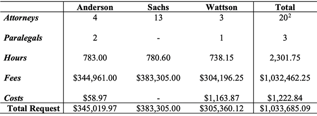 chart of payment requests in Minnesota redistricting case