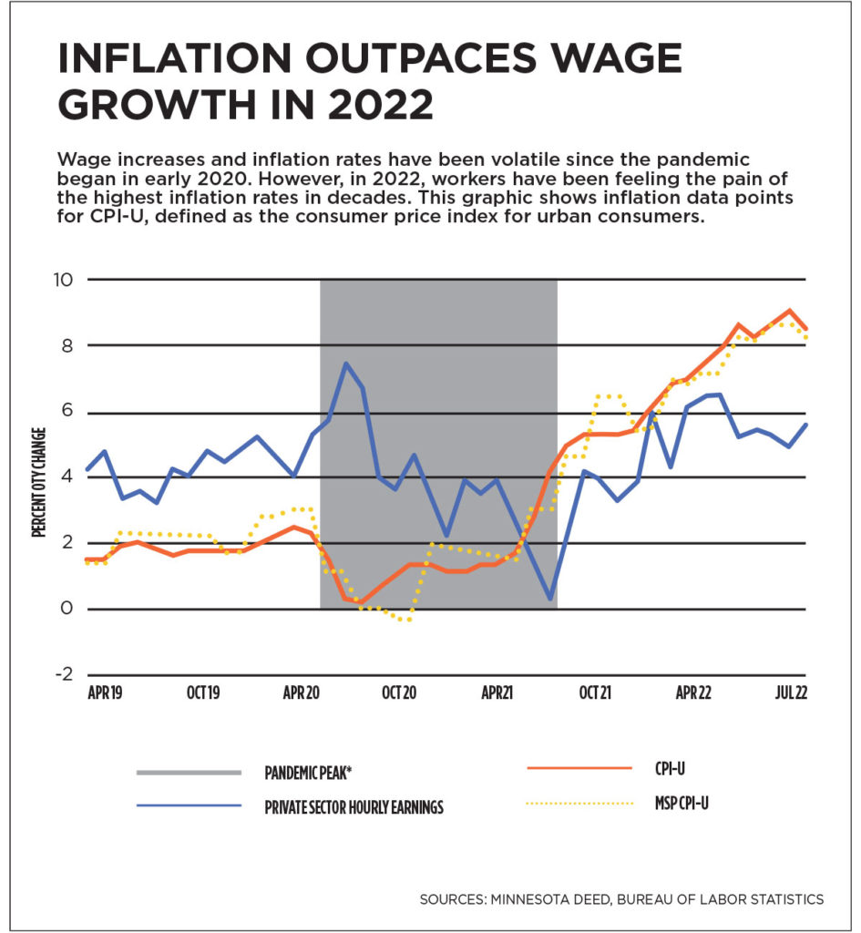 Is Inflation Driving Up Wages in Minnesota? | Twin Cities Business