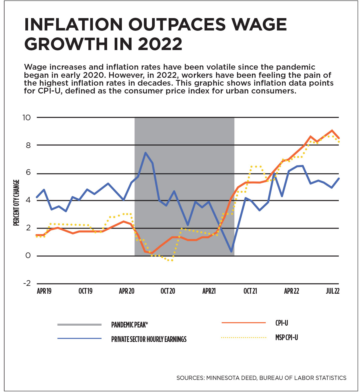 Inflation Outpaces Wage Growth in 2022