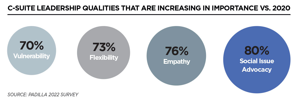 C-suite-LeadershipQualities That Are Increasing in Importance vs 2020