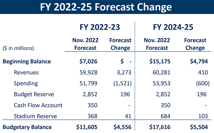 Chart of Minnesota's fiscal year 2022-2025 budget forecast