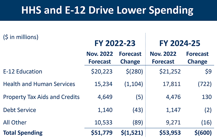 Chart showing Minnesota government spending