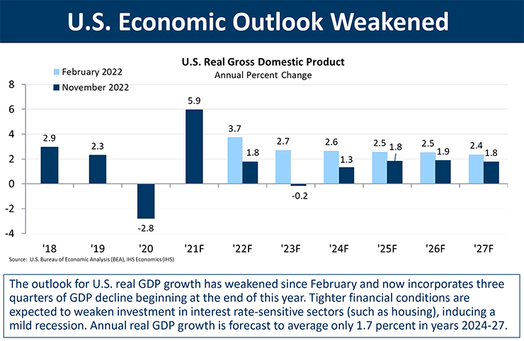 Chart of U.S. economic outlook