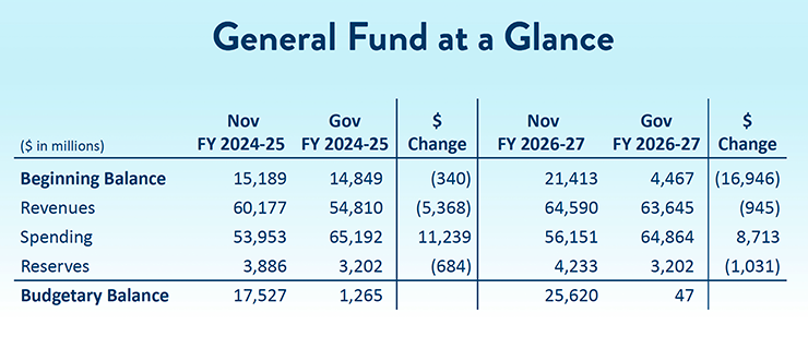 Minnesota's General Fund at a Glance in January 2023
