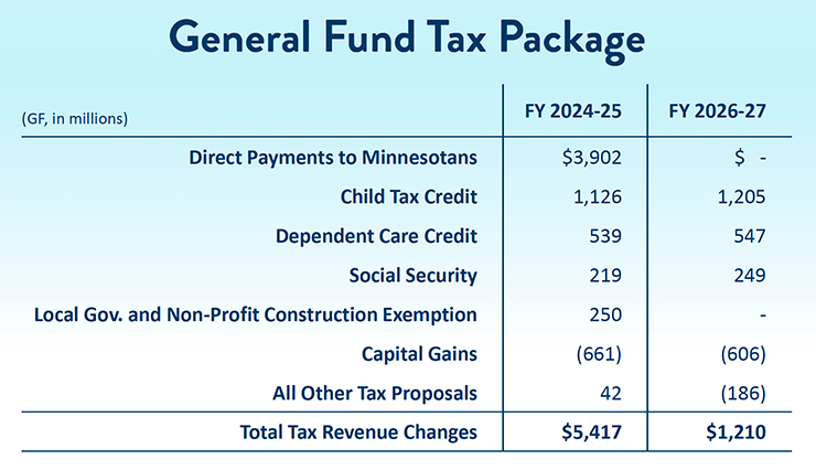 chart of Gov. Tim Walz's proposal for a general fund tax package in 2023.