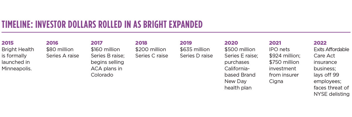 Investor Timeline