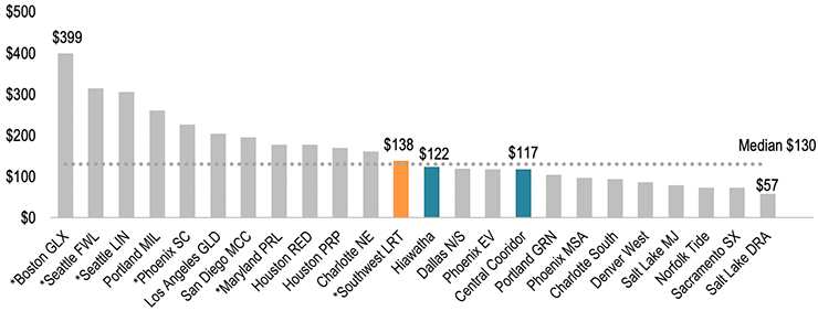 As currently estimated, Southwest LRT project costs per mile of track are comparable to costs for similar projects in millions of adjusted dollars.