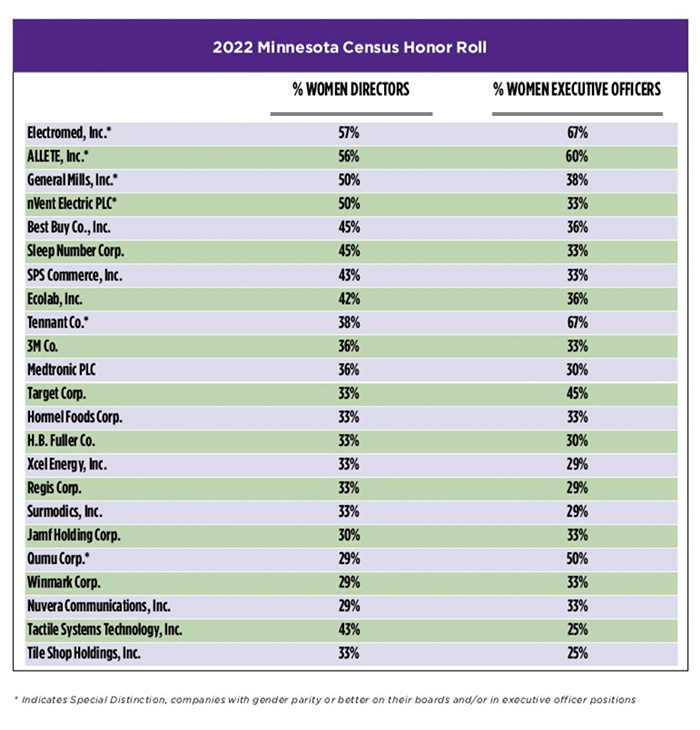 2022 Minnesota Census Honor Roll