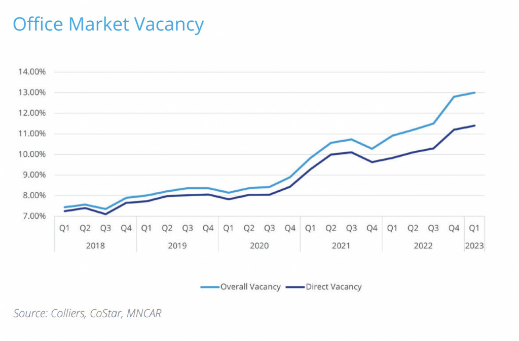 Chart showing office vacancy in the Minneapolis-St. Paul region from 2018 through the first quarter of 2023