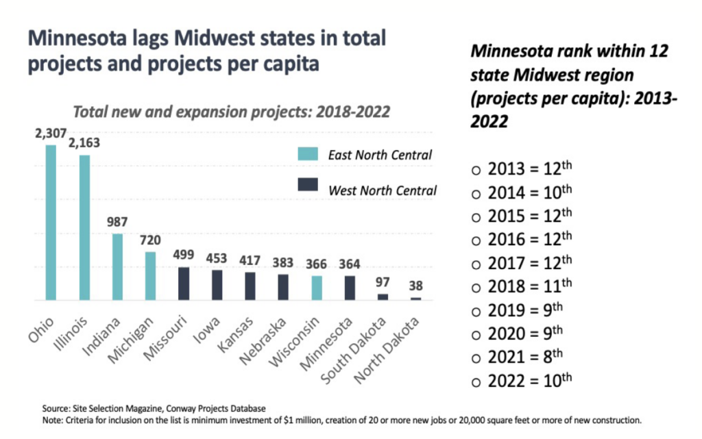 Chart taken from Minnesota Chamber's 2023 report on business expansions