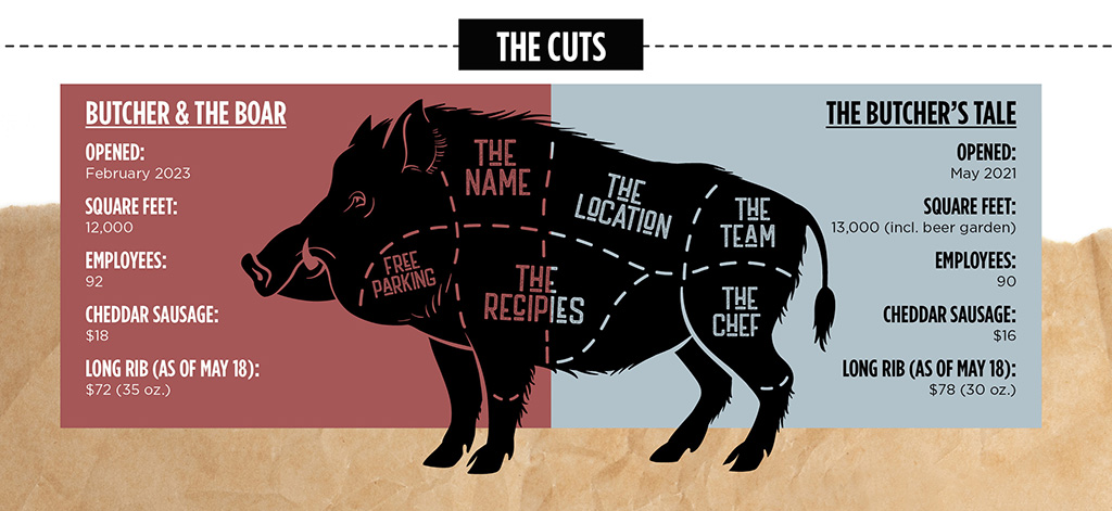 Chart showing how two Twin Cities restaurants divided up Butcher & The Boar.