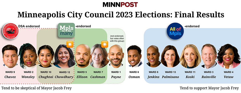 Infographic depicting results of Minneapolis 2023 city elections.