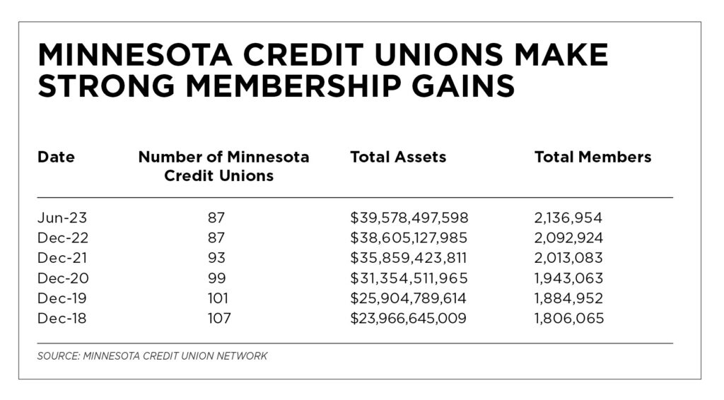 Chart showing Minnesota credit unions growth over the years