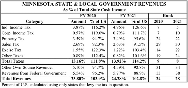 Chart depicting Minnesota state and local government revenues in fiscal years 2020 and 2021.