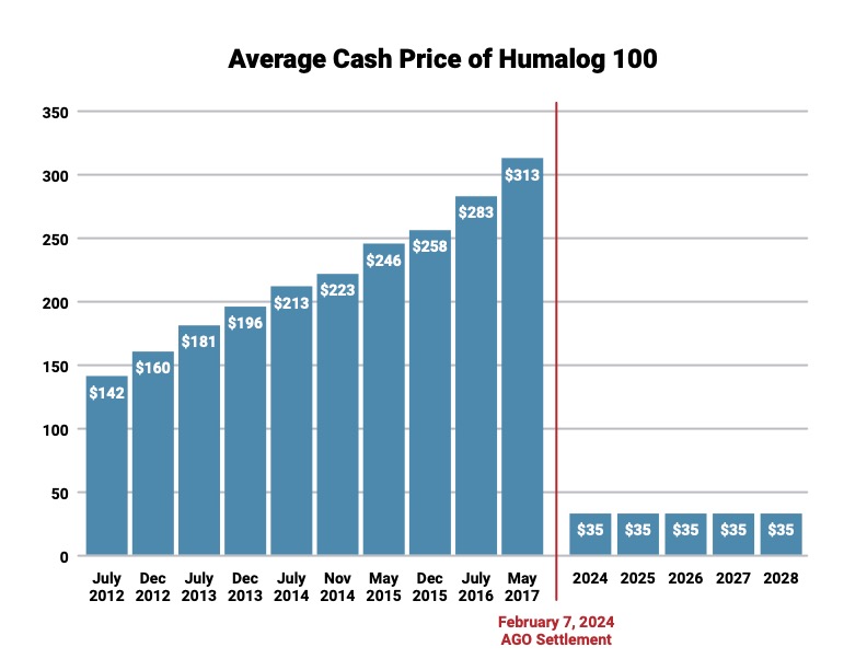 chart depicting rise of insulin prices by drugmaker Eli Lilli