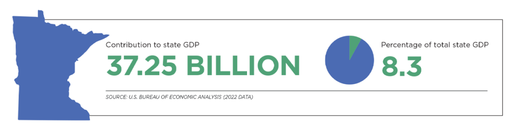 Minnesota GDP infograph