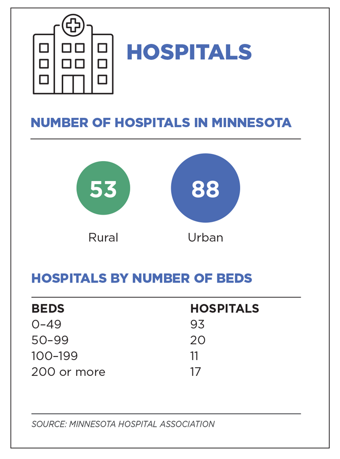 Number of hospitals in Minnesota