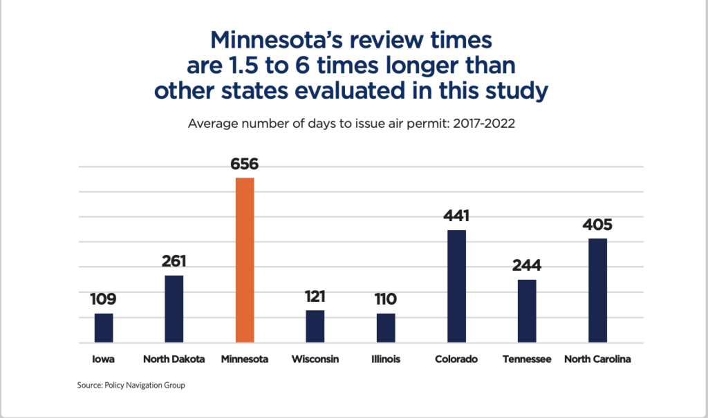 graph illustrating the length of time to issue air permits in Minnesota and other peer states between 2017 and 2022