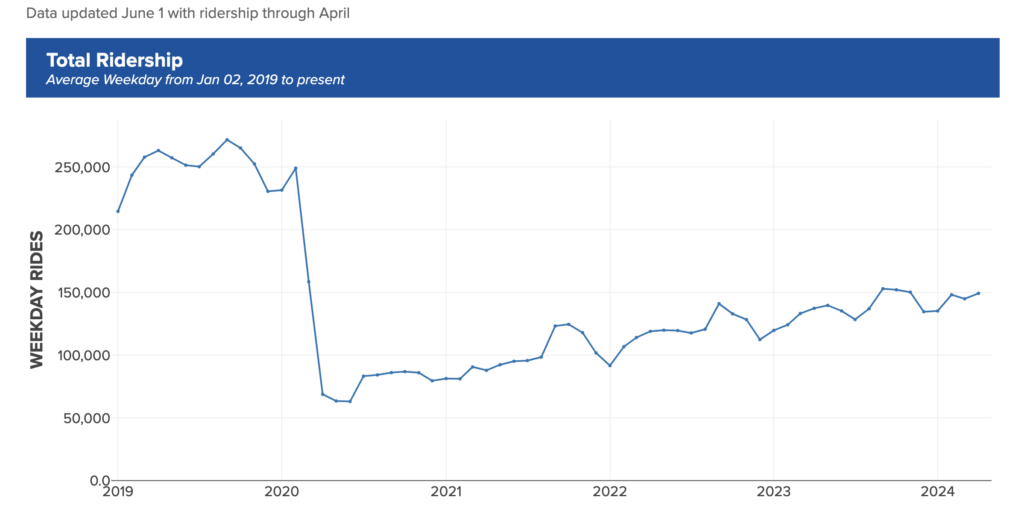 chart depicting Metro Transit's average weekday ridership through April 2024
