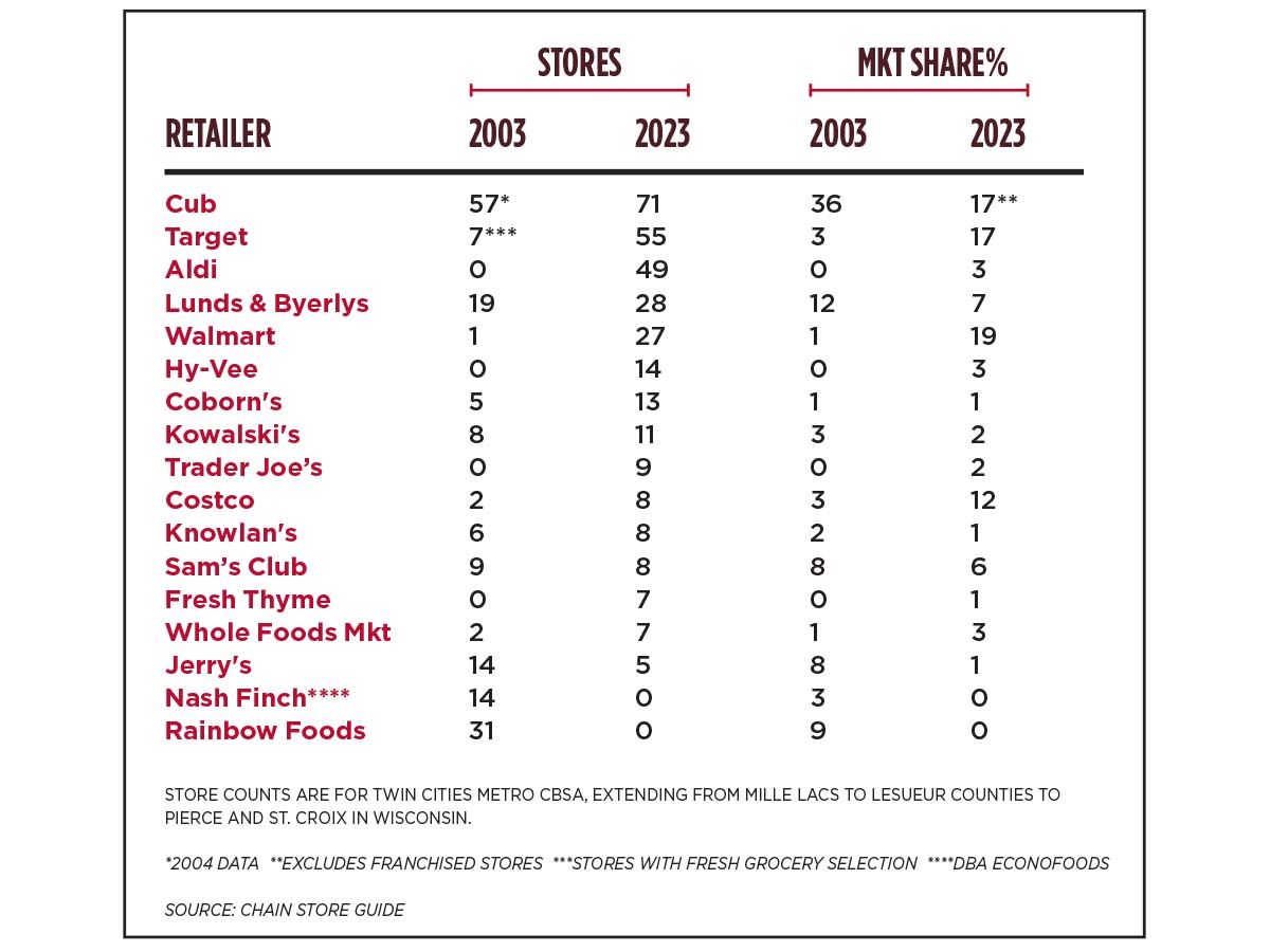 stores chart