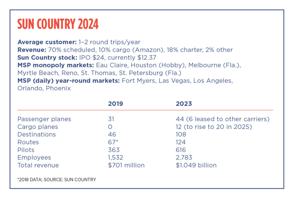chart showing Sun Country data from 2024