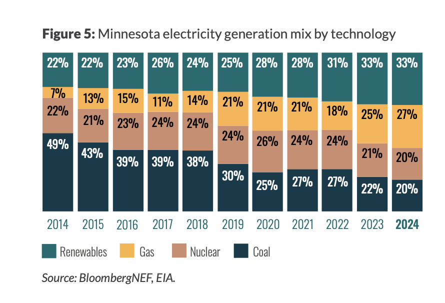 charts showing the changing sources of Minnesota electricity between 2014 and 2024