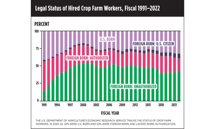 Legal Status of Hired Crop Farm Workers