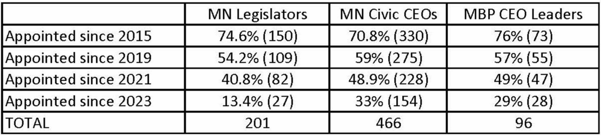 Data compiled by Fluence Media (MN legislators) and Ballinger Leafblad (Civic and Corporate CEOs)