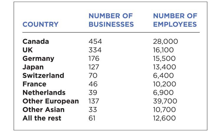 Foreign Business Chart