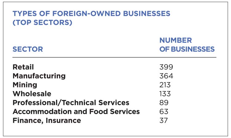 Foreign Business Chart